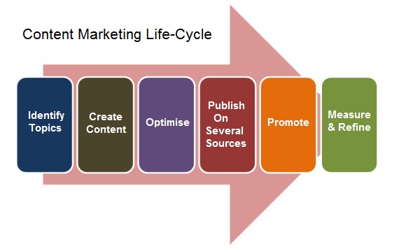 content marketing